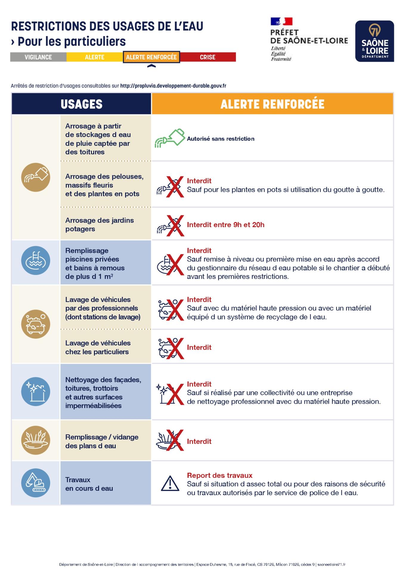 Restriction d'eau alerte renforcée