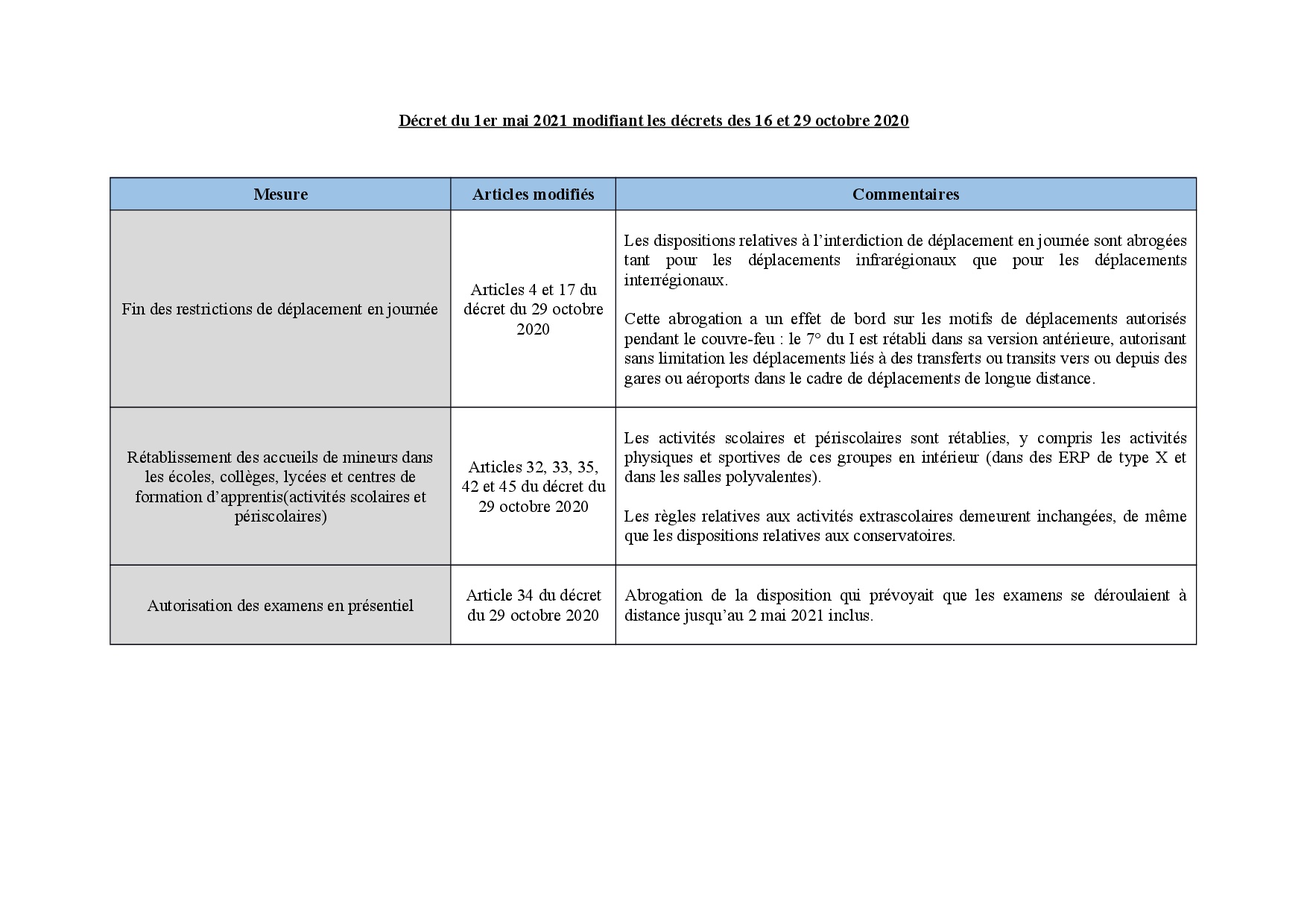 Décret du 1er mai 2021